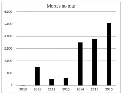 Figura 2 – Número de refugiados/migrantes mortos ou desaparecidos no mar  Mediterrâneo
