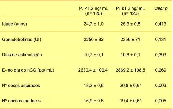 Tabela 1. Parâmetros observados nos ciclos de estimulação ovariana das  doadoras de oócitos pertencentes ao estudo, de acordo com os níveis de P 4  no  dia da administração do hCG; Grupo 1 (&lt; 1,2 ng/ mL) e 2 ( ≥ 1,2 ng/ mL)
