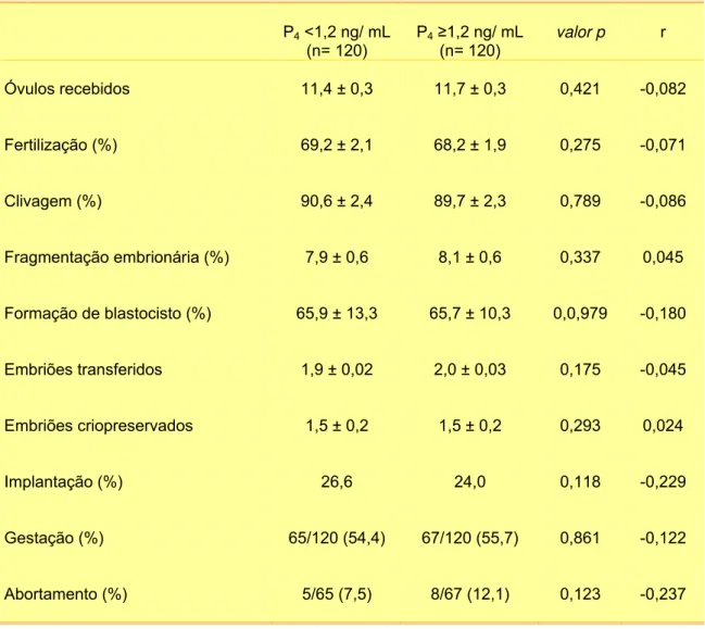 Tabela 2. Parâmetros estudados nos ciclos de doação de oócitos de acordo  com os níveis de P 4  no dia da administração do hCG; Grupo 1 (&lt; 1,2 ng/ mL) e  2 ( ≥ 1,2 ng/ mL)