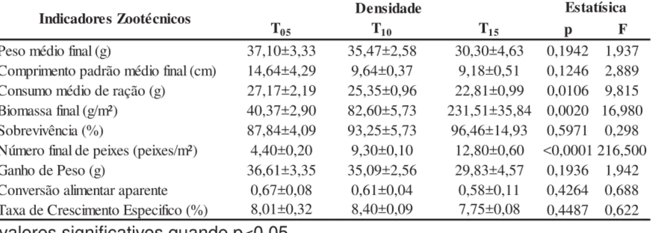 Tabela 2 – Resultados da análise estatística e indicadores zootécnicos da criação  de tambaqui durante a recria, em 56 dias, com diferentes densidades de  estocagem