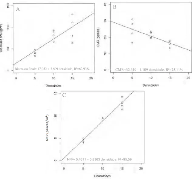 Figura 1 – Representação gráfica do comportamento da biomassa final (A),  consumo médio de ração (B) e número final de peixes–NFP (C) em função da  densidade de estocagem na recria de tambaqui (56 dias)