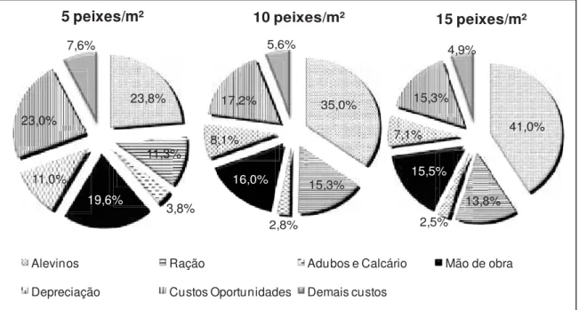 Figura 3 – Participação percentual dos itens que compõem o Custo Total de  produção da criação de tambaqui durante a recria (80 dias)