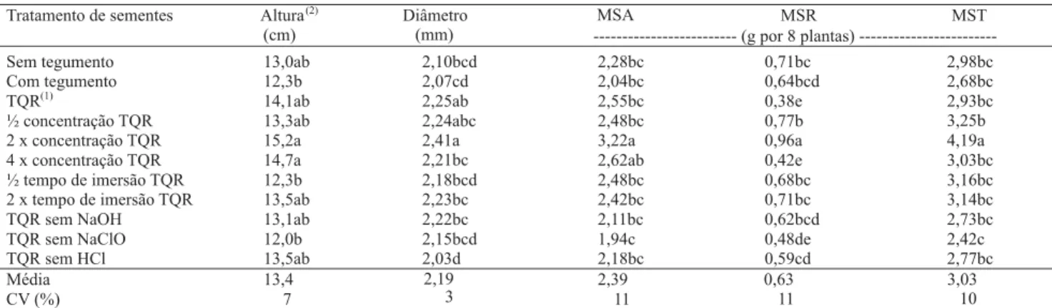 Tabela 2. Altura e diâmetro do caule, produção de matéria seca da parte aérea (MSA), das raízes (MSR) e total (MST) de plantas do porta-enxerto Trifoliata (Poncirus trifoliata), aos 65 dias depois da semeadura, de acordo com o tratamento da semente.