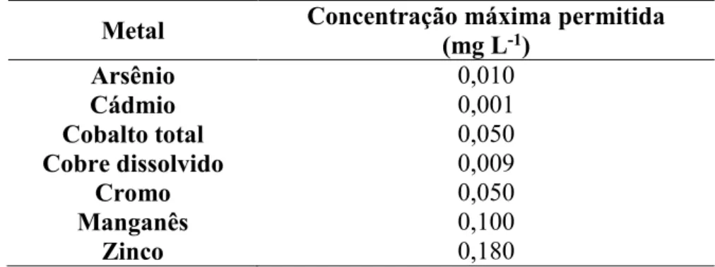 Tabela 1 – Concentrações máximas permissíveis de metais considerados potencialmente  tóxicos