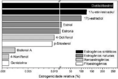 Figura  6  -  Estrogenicidade  relativa  de  alguns  IE.  Fonte:  Adaptado  de  Guntendorf  e  Westendorf, (2001) e Auriol et al