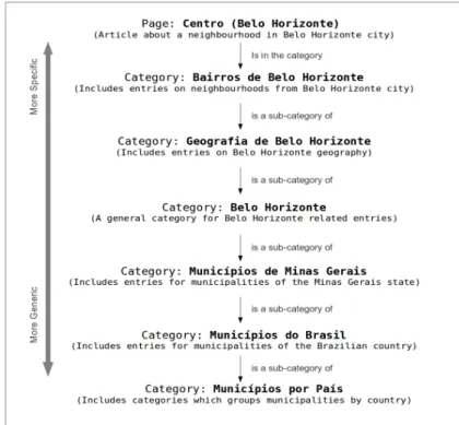 Figure 3.1. Example of Wikipedia geographic categories starting from an article about a neighborhood and reaching the categories on the World municipalities