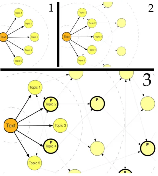 Figure 3.6. Discovering places related to a wikified text in Wikipedia’s graph.