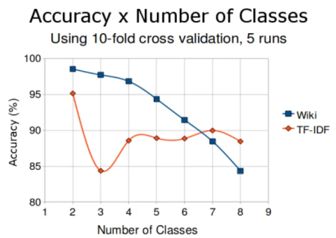Figure 4.2. Average accuracy versus number of classes