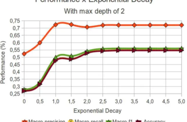 Figure 4.3. Geotagger performance for different exponential decay values for a maxdepth of 2