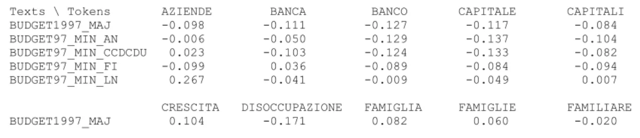 Table 2.  SVD in three dimensions of documents by words scores matrix 