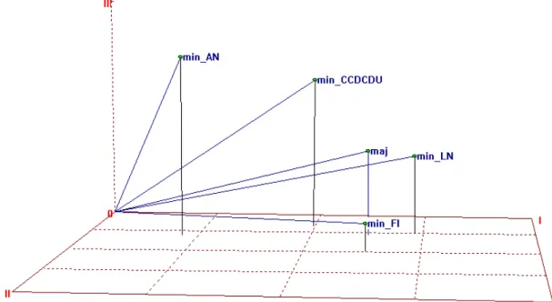 Figure 4: Three-dimensional PINDIS subject space for the same speeches 