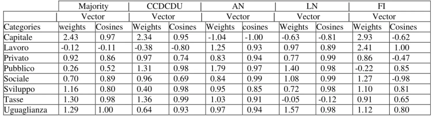 Table 4: PINDIS  'perspective' model - Vector weights and direction cosines * 