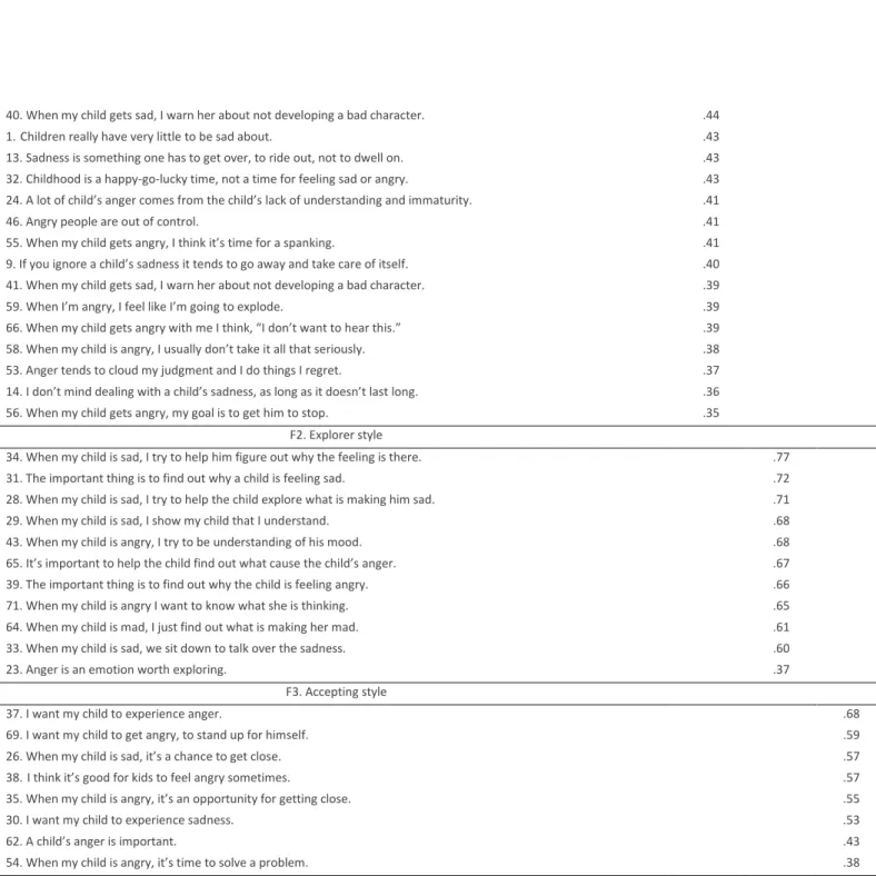 Table 2. Pearson's r values among PSST factors Disapproving style  Explorer style  Disapproving style  1 