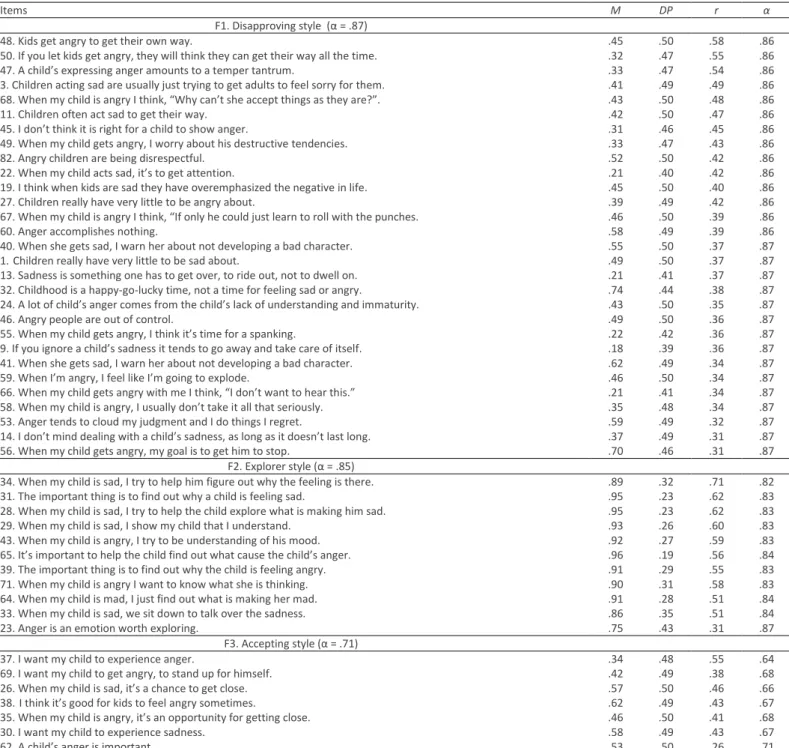 Table 3. Means (M) and Standard Deviations (SD), Item-total Correlations (r), Cronbach's alpha when the item is removed (α), and Cronbach's  alpha of the factors 
