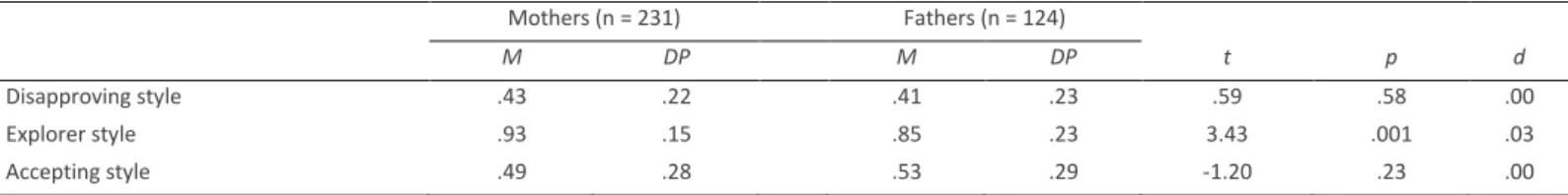 Table 4. Gender differences between mothers and fathers in the three factors of PSST 