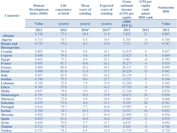 Table 1: Mediterranean Human Development Index in the Mediterranean and its  components  Human  Development  Index (HDI)  Life  expectancy at birth  Mean  years of scholing  Expected years of scholing  Gross  national income  (GNI) per  capita  GNI per cap