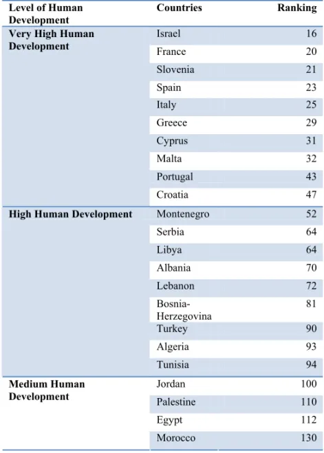 Table 2: Mediterranean countries in the world HDI ranking, 2012  Level of Human  Development  Countries Ranking  Israel  16  France 20  Slovenia  21  Spain 23  Italy  25  Greece 29  Cyprus  31  Malta 32  Portugal  43 