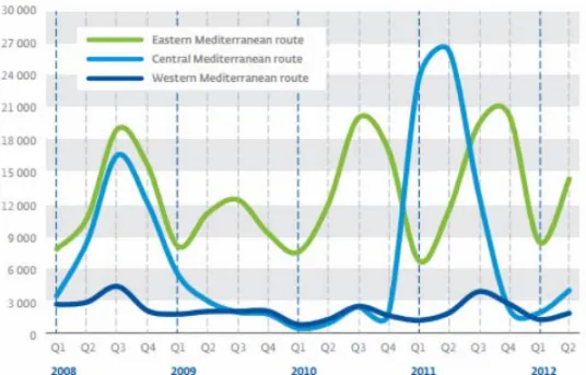 Figure 1: Detections of irregular border crossing by main irregular routes 