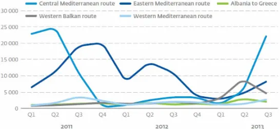 Figure 3: Detections of illegal border-crossing by main migration route (2011-2013) 