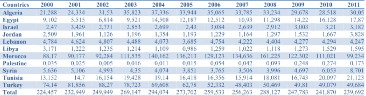 Table 3: Inflows of foreign population by nationality in EU OCDE’s countries  Countries  2000 2001 2002 2003 2004 2005 2006 2007 2008 2009 2010 2011  Algeria  21,288  24,334  31,53  35,823  37,336  33,944  35,065  33,785  33,234  29,678  28,518  30,05 Egyp