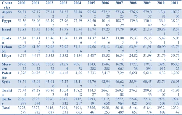 Table 4: Stock of foreign population by nationality in EU OCDE’s countries 