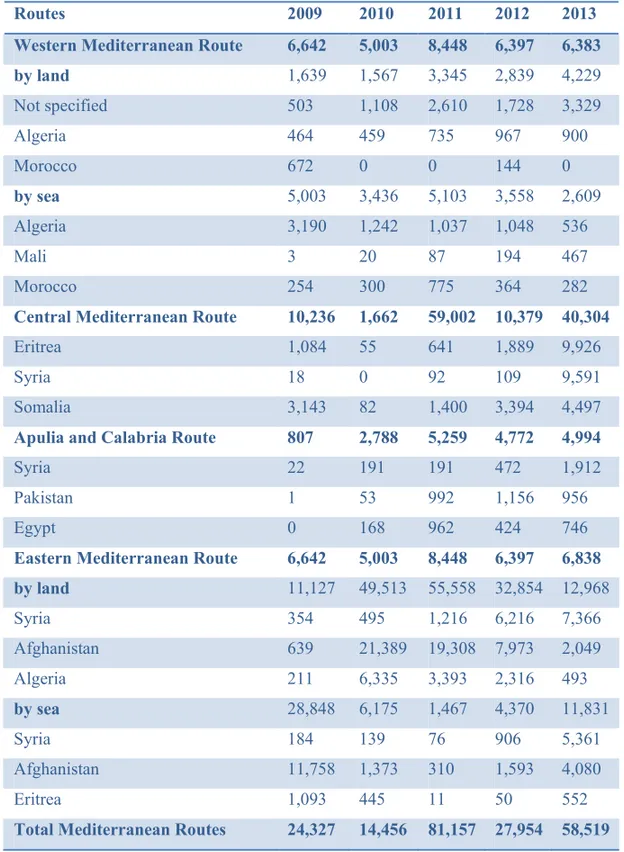 Table 5: Detections of irregular border-crossing in 2009-2013, by route and top  three nationalities 