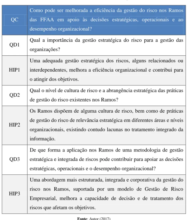 Tabela 2 - Questão Central, Questões Derivadas e Hipóteses 