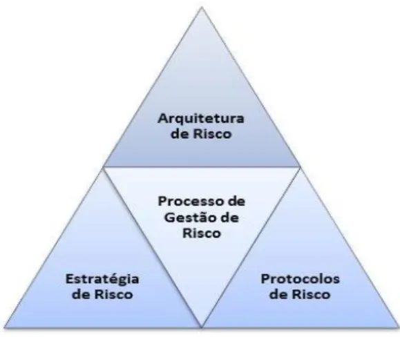 Figura 2 – Componentes da cultura de risco Fonte: Autor, adaptado de (FERMA, 2010)  