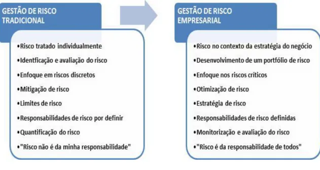 Figura 3 - Gestão de risco. Modelo tradicional versus ERM   Fonte: (Castanheira &amp; Rodrigues, 2006)  