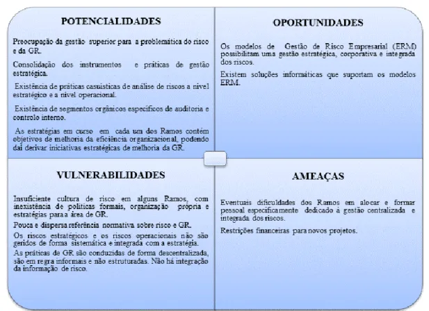 Figura 8 - SWOT da Gestão do Risco nos Ramos das FFAA  Fonte: Autor (2017) 