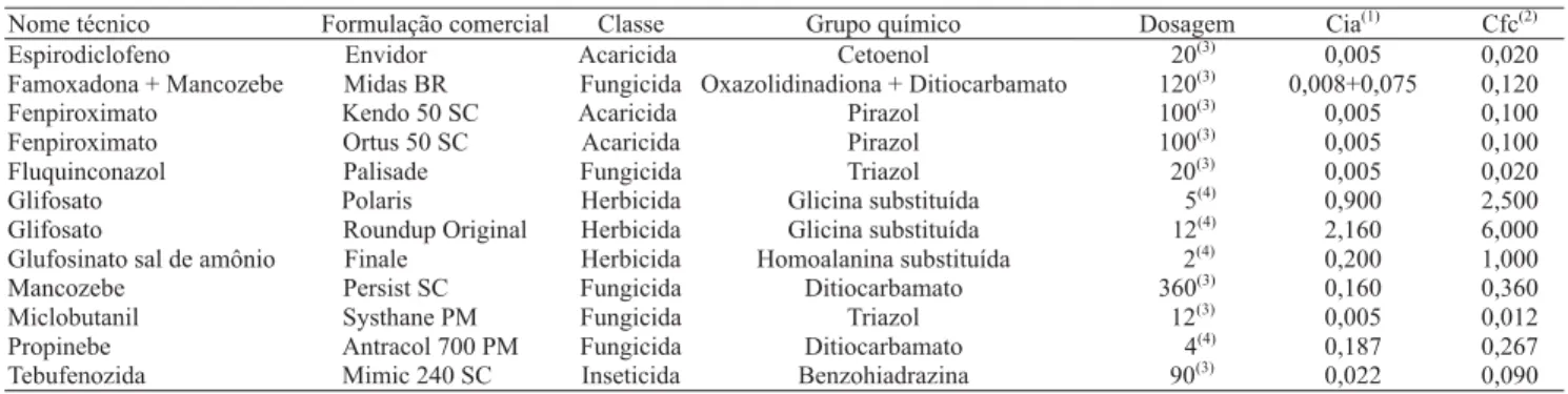 Tabela 1. Agrotóxicos avaliados nos testes de seletividade para adultos de Trichogramma pretiosum, com a máxima dosagem do produto formulado recomendado na produção integrada de maçã.