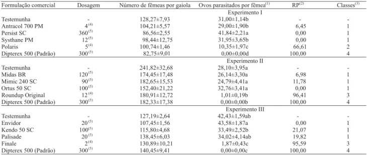 Tabela 2. Efeito de agrotóxicos usados na produção integrada de maçã, sobre o número médio (±EP) de ovos parasitados por fêmea, redução (%) na capacidade de parasitismo de T
