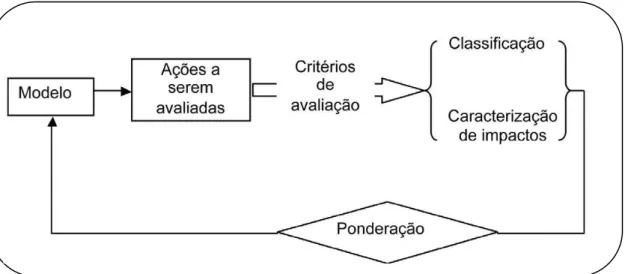 Figura  1.  Procedimento  do  Método  de  Multi-critério  de  acordo  com  PARIZI  (2003)