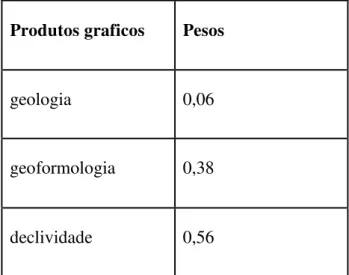 Tabela 6: Pesos das cartas básicas e interpretativas 