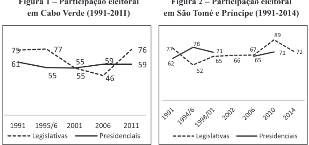 Figura 1 – Participação eleitoral 