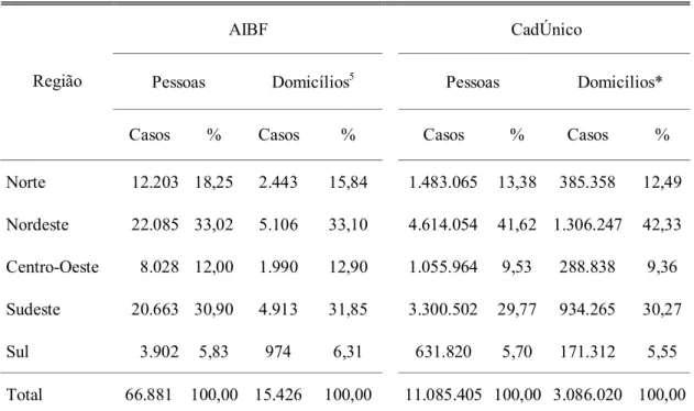 TABELA 4.3 − Distribuição de pessoas e domicílios por regiões segundo pesquisa  AIBF e CadÚnico