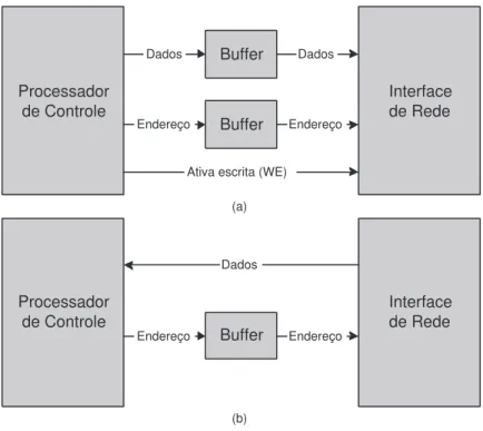 Figura 3.2: Troca de informa¸c˜ao entre o processador de controle e interface de rede