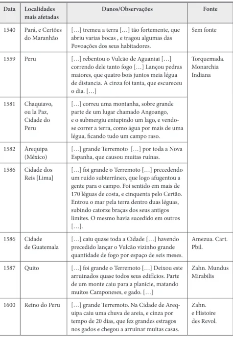 Tabela 1. Sismos ocorridos no continente americano antes de 1755, tendo em  atenção as localidades mais afetadas, as observações e os danos resultantes, e a  fonte histórica onde estão referenciados