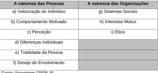 Tabela 1: Conceitos fundamentais do Comportamento Organizacional  A natureza das Pessoas  A natureza das Organizações  a) Valorização do Indivíduo  g) Sistemas Sociais  b) Comportamento Motivado  h) Interesse Mútuo 