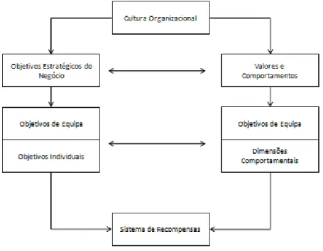 Figura 2: Alinhamento entre o Sistema de Recompensas e a Cultura  Organizacional 