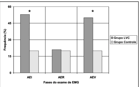 Figura 4. Freqüência (%) do número de alterações eletromiográficas observadas  durante a atividade elétrica insersional (AEI), atividade elétrica de  repouso (AER) e atividade elétrica voluntária (AEV) dos músculos  estriados esqueléticos tríceps braquial,