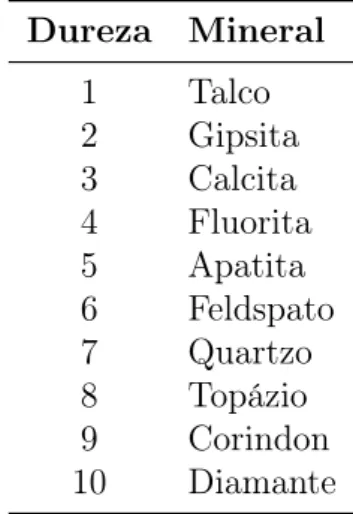 Tabela 4.2. Escala de Mohs (exemplo de dimensão ordinal) Dureza Mineral 1 Talco 2 Gipsita 3 Calcita 4 Fluorita 5 Apatita 6 Feldspato 7 Quartzo 8 Topázio 9 Corindon 10 Diamante