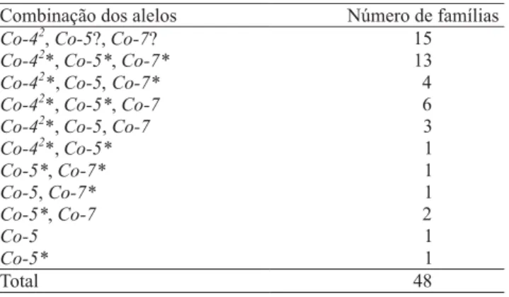 Tabela 1. Número de famílias identificadas em cada combina- combina-ção de alelos.