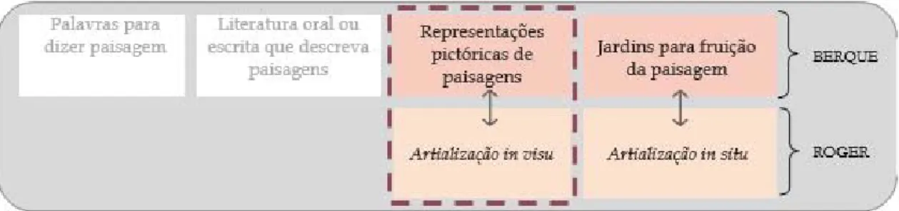 Fig. 4: Pont os de convergência ent re as teorias de Berque e Roger com demarcação do caminho de invest igação  escolhido a partir da artialização in visu