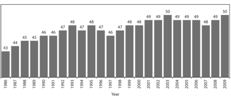Figure 12.1   Average age level (calculation) by year, 1986-2008