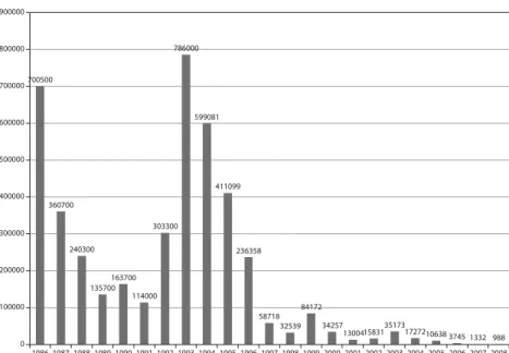 Figure 12.4   Man-hours not worked due to internal unemployment, 1986-2008