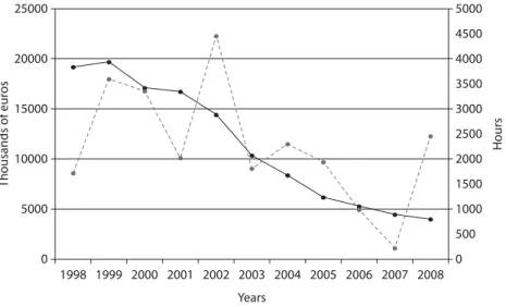 Figure 12.9   Salaries and strikes, 1997-2008