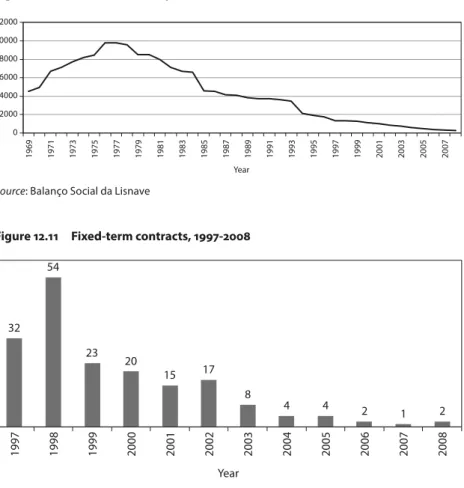 Figure 12.10   Total number of permanent workers, 1969-2007
