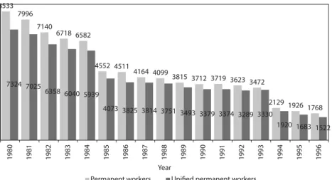 Figure 12.13   Permanent workers and unionised permanent workers, 1980-1996 8533 7996 7140 6718 6582 4552 4511 4164 4099 3815 3712 3719 3623 3472 2129 1926 17687324 70256358 6040 5939 4073 3825 3814 3751 3493 3379 3374 3289 3330 1920 1683 1522 1980 1981 19