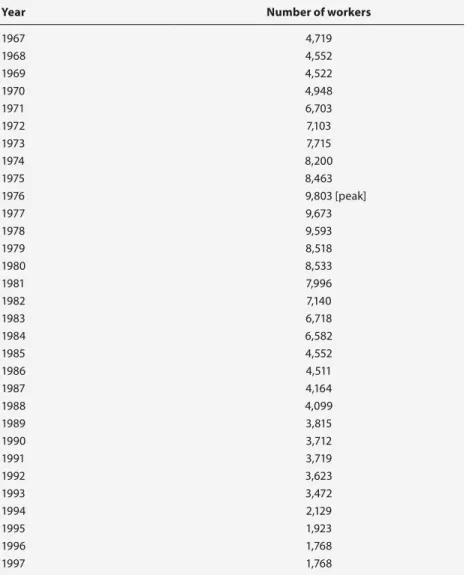 Table 12.1   Number of workers at Lisnave 1967-1997 